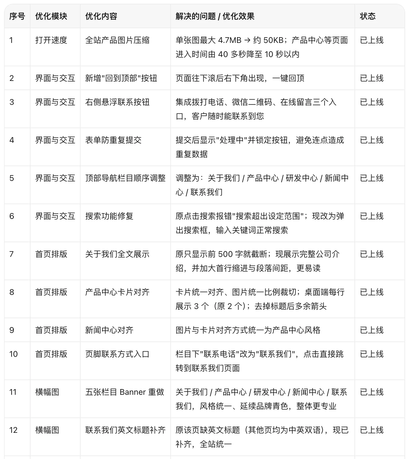 网站重新优化清单(一)